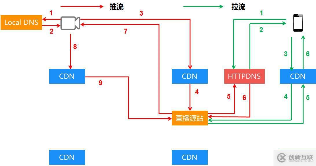 為什么要采用cdn加速呢?它的好處是什么呢？