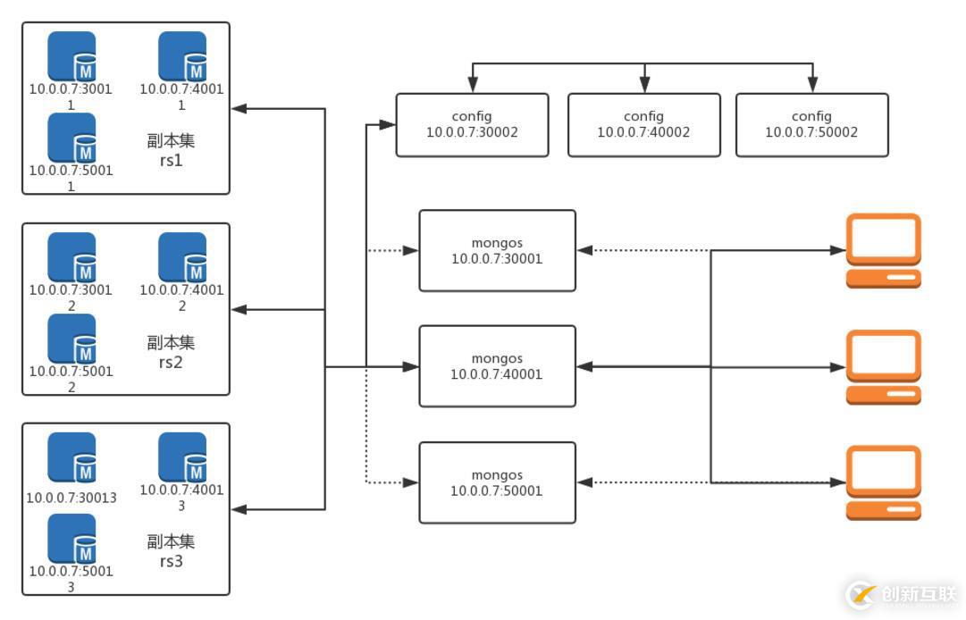 MongoDB搭建高可用集群的案例