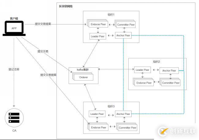 如何理解HyperLeger Fabric架構