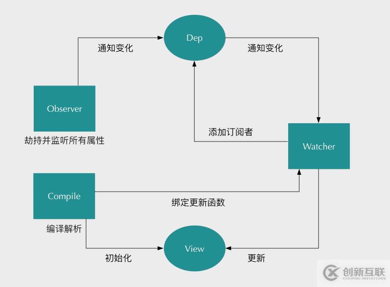 Vue實現(xiàn)雙向綁定的方法