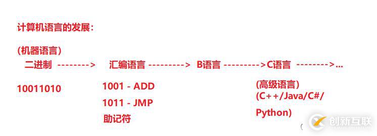 計算機(jī)語言的發(fā)展