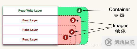 docker中鏡像與容器的關(guān)系是什么?