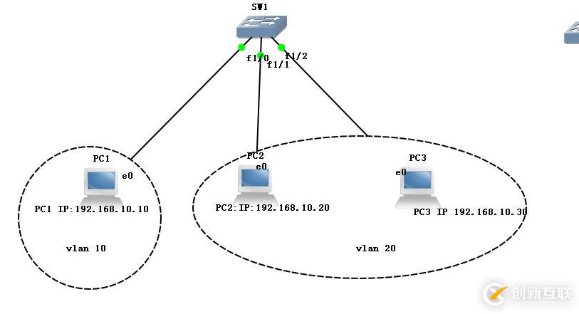 實(shí)現(xiàn)同一個(gè)VALN之間能互相通訊,不同VLAN之間不能通訊
