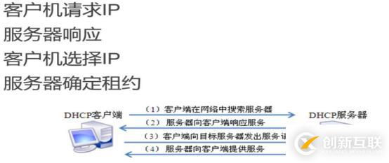 DHCP服務(wù)搭建