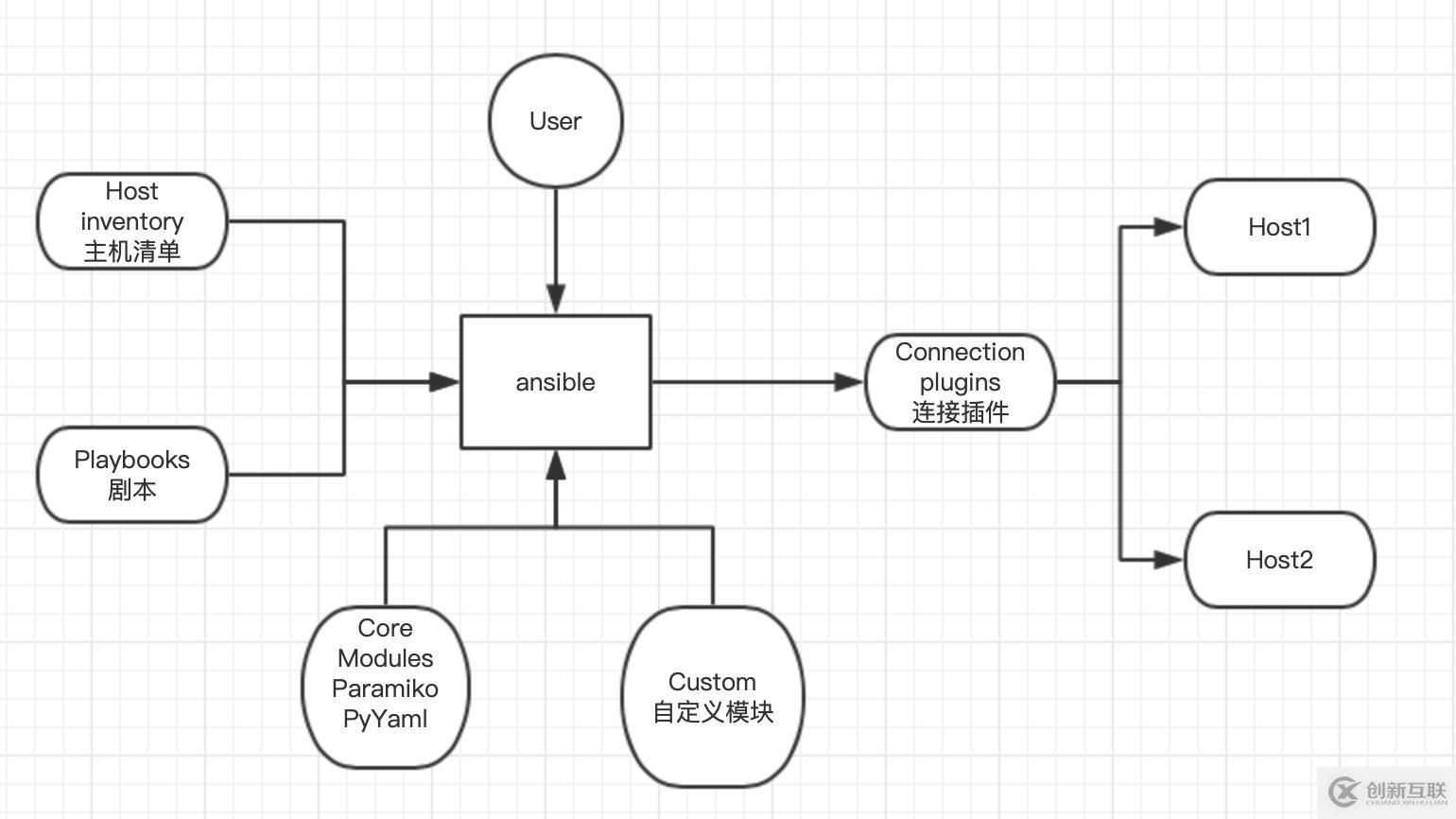 ansible架構(gòu)原理及工作流程