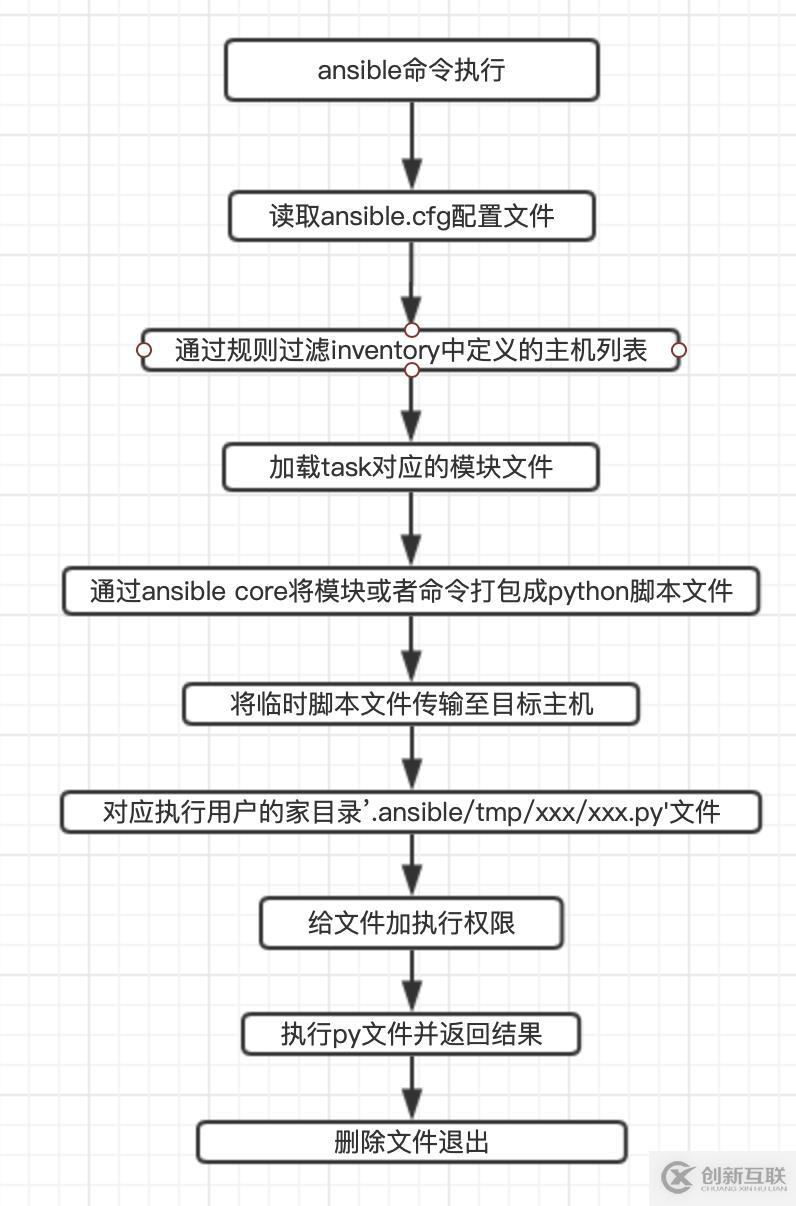 ansible架構(gòu)原理及工作流程
