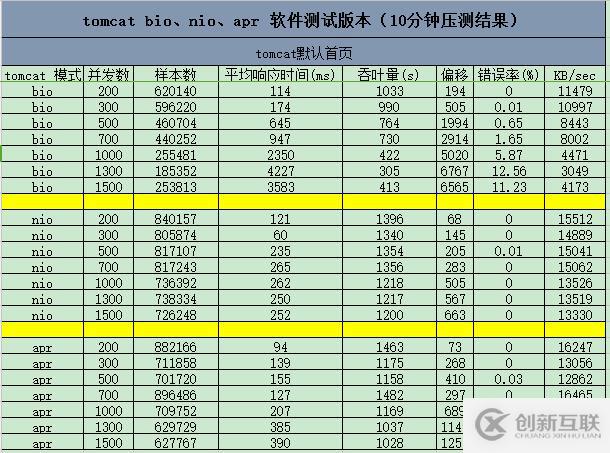 Tomcat在Linux服務(wù)器上BIO、NIO、APR模式如何設(shè)置