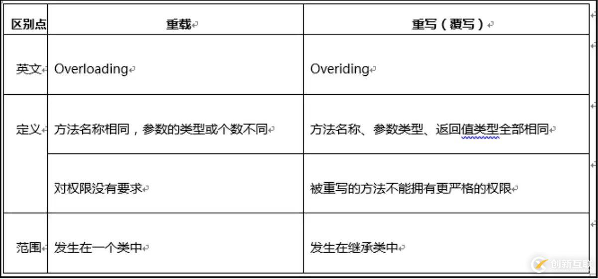 Java中方法重載和方法重寫的原理是什么