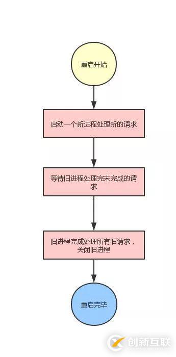 使用Go實現(xiàn)優(yōu)雅重啟服務(wù)功能