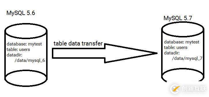 InnoDB--------獨(dú)立表空間平滑遷移