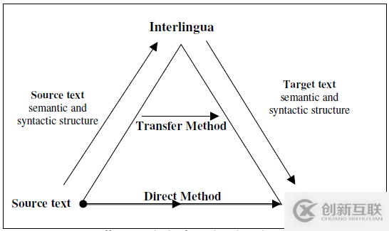 淺談機器翻譯的兩種工作原理