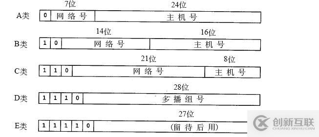 IP地址分類