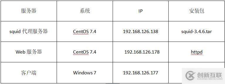 在CentOS7上部署squid緩存服務(wù)器及代理功能