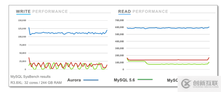 從本地MySQL遷移到云數(shù)據(jù)庫，為什么是Amazon Aurora？