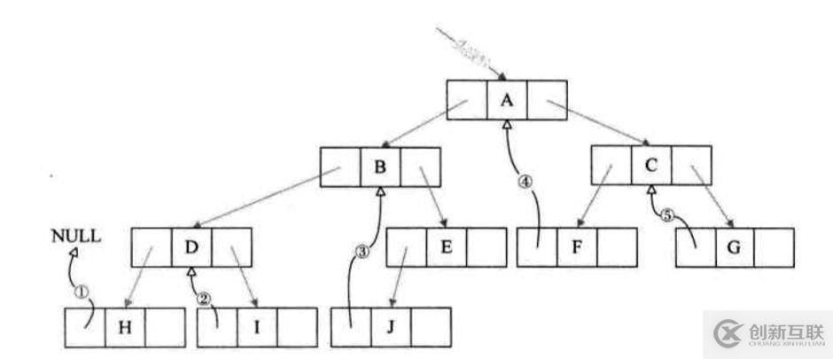 樹的存儲結(jié)構(gòu)