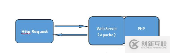 PHP運行模式是什么