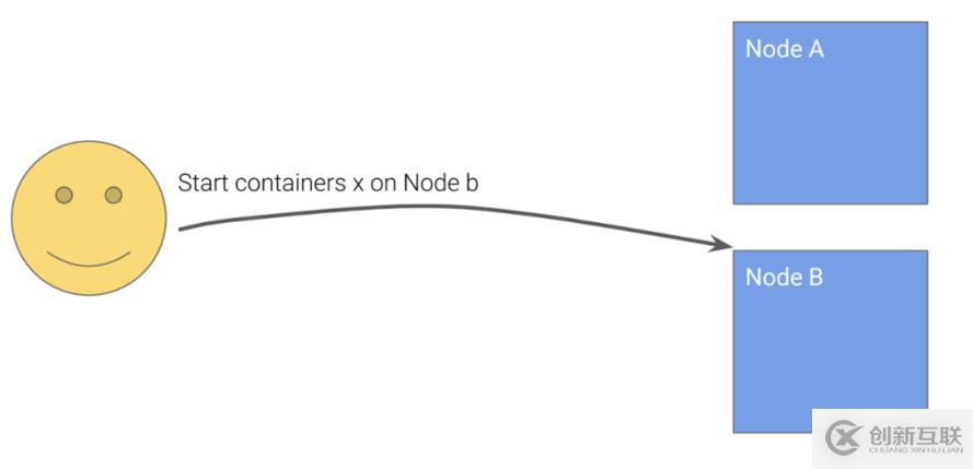 Kubernetes設計的原則是什么
