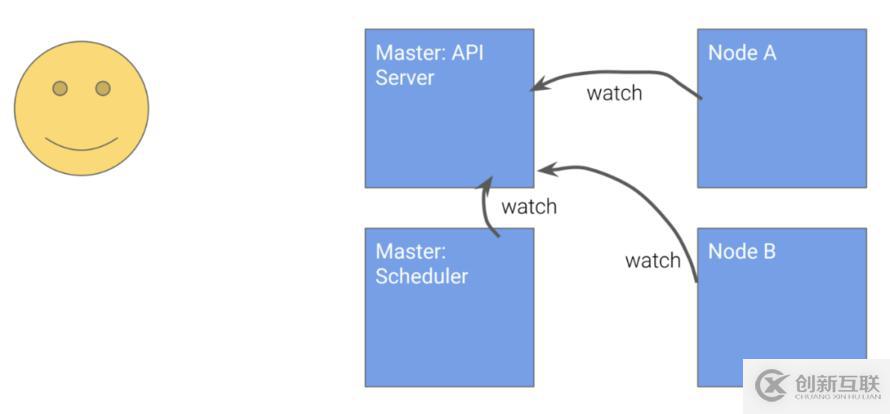 Kubernetes設計的原則是什么