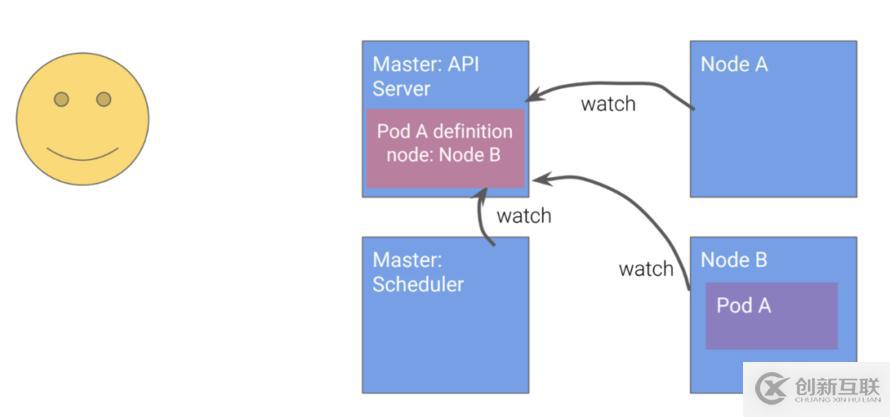 Kubernetes設計的原則是什么
