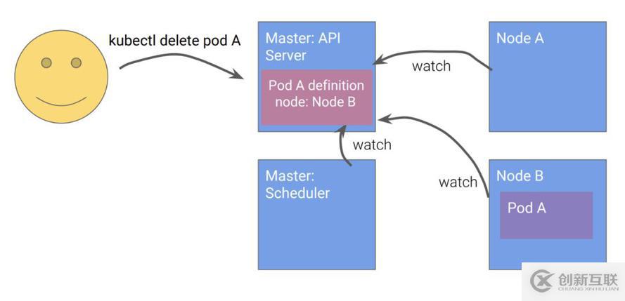 Kubernetes設計的原則是什么