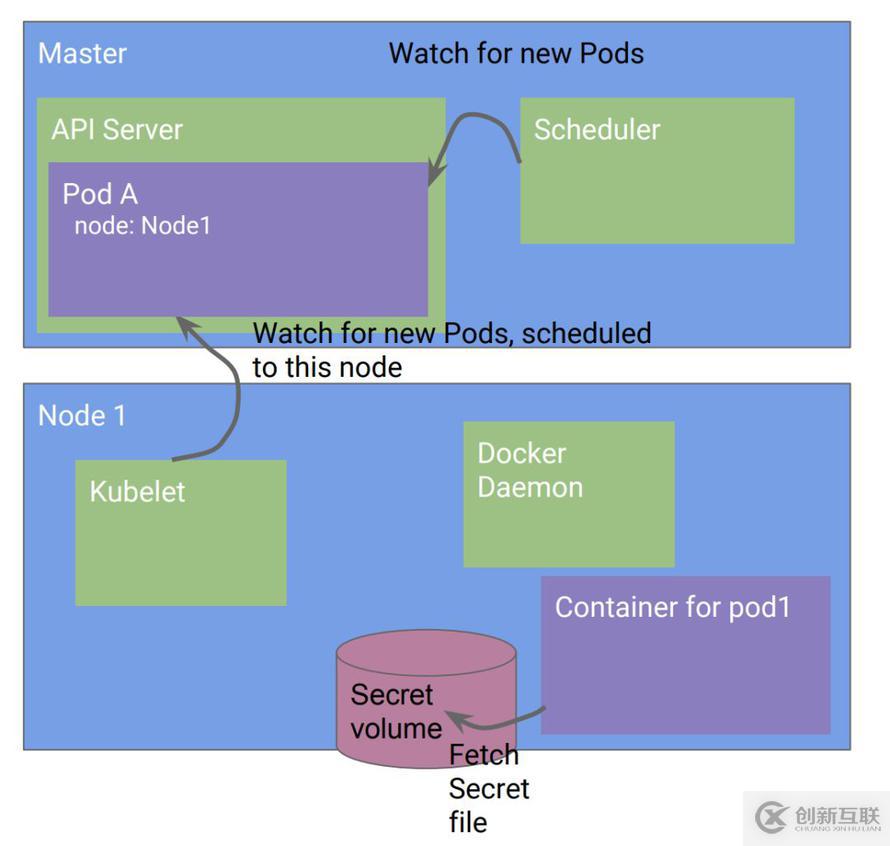 Kubernetes設計的原則是什么