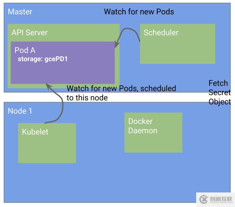 Kubernetes設計的原則是什么