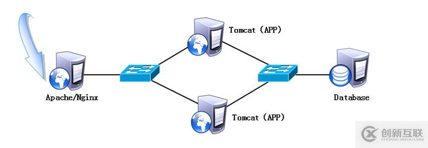 部署Tomcat（Web）服務(wù)詳解