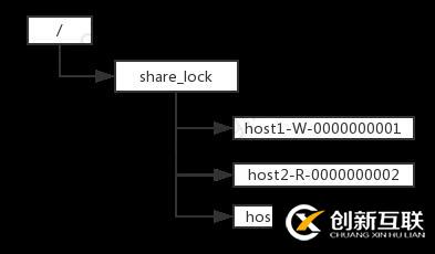Zookeeper的分布式鎖的實(shí)現(xiàn)方式