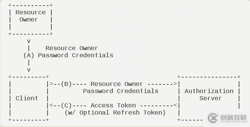 理解Oauth2.0