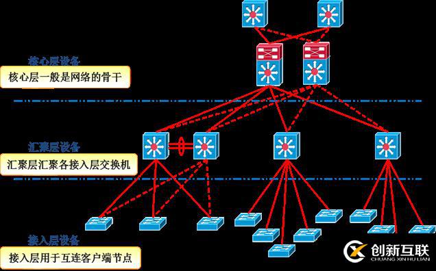 大型企業(yè)網(wǎng)絡設備管理