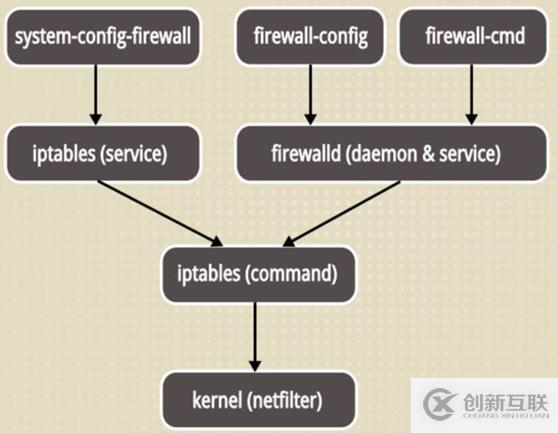 CentOS7系統(tǒng)的Firewalld防火墻基礎詳解