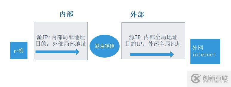 網(wǎng)絡(luò)地址轉(zhuǎn)換（NAT及PAT）