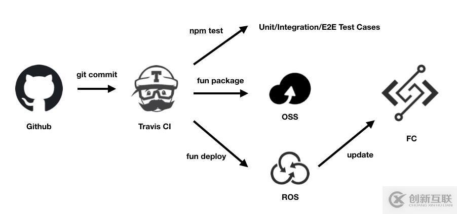 Github和Travis CI的聯(lián)動(dòng)實(shí)現(xiàn)和使用代碼觸發(fā)CI/CD