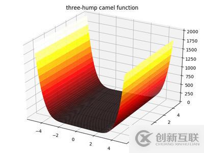 python如何繪制評估優(yōu)化算法性能的測試函數(shù)
