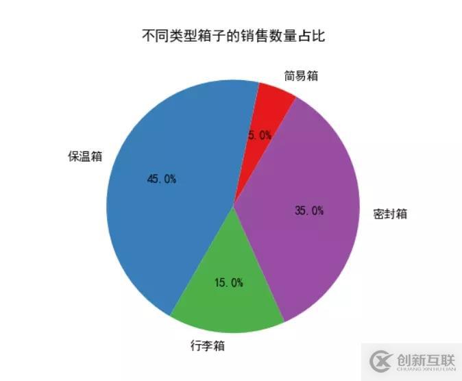 Python如何使用統(tǒng)計(jì)函數(shù)繪制簡(jiǎn)單圖形