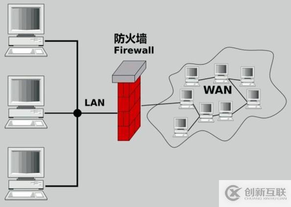 硬件防火墻和軟件防火墻的區(qū)別有哪些？