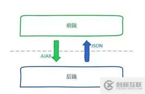 從java和web角度分析前端好還是后端好