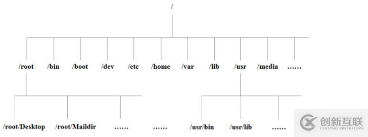linux命令基礎(chǔ)（二）