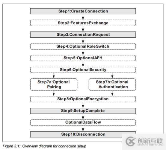 藍(lán)牙配對(duì)過程分析