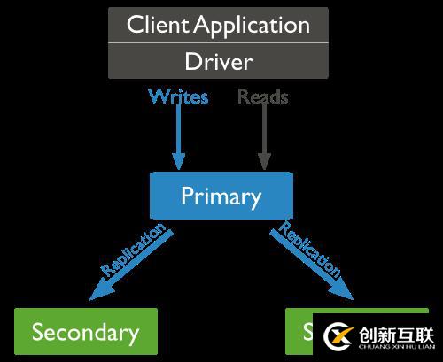 mongodb集群-副本集(CSRS)