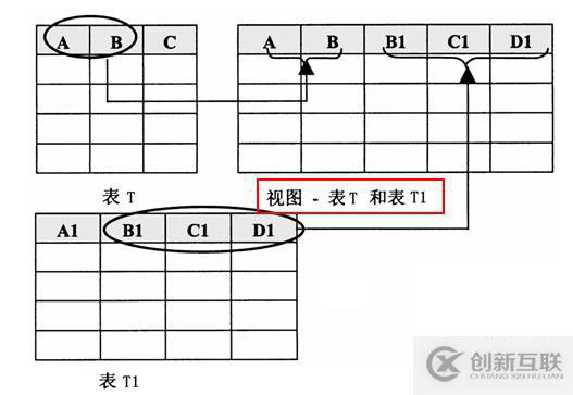 數(shù)據(jù)庫優(yōu)化之創(chuàng)建視圖
