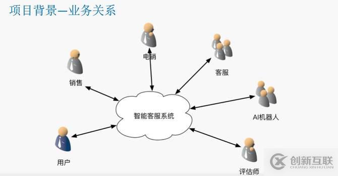 瓜子二手車封宇：瓜子IM智能客服系統(tǒng)數(shù)據(jù)架構(gòu)設(shè)計