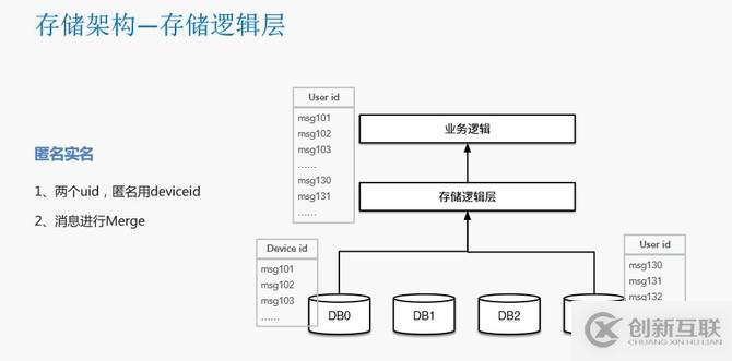 瓜子二手車封宇：瓜子IM智能客服系統(tǒng)數(shù)據(jù)架構(gòu)設(shè)計