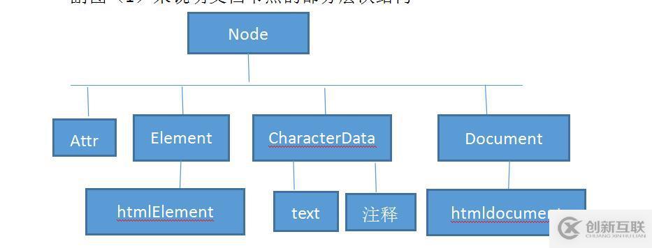 DOM對象模型學(xué)習(xí)與總結(jié)