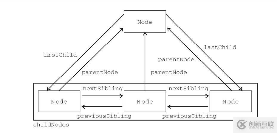 DOM對象模型學(xué)習(xí)與總結(jié)