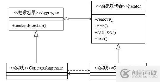 java如何實(shí)現(xiàn)迭代器模式