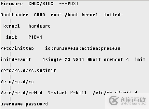 Linux系統(tǒng)啟動(dòng)的引導(dǎo)流程是什么