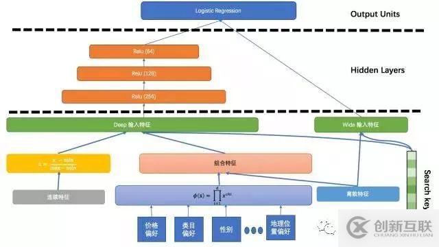 【恩墨學院】深度學習在美團點評推薦平臺排序中的運用