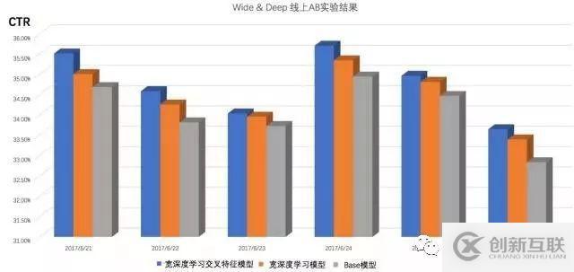 【恩墨學院】深度學習在美團點評推薦平臺排序中的運用