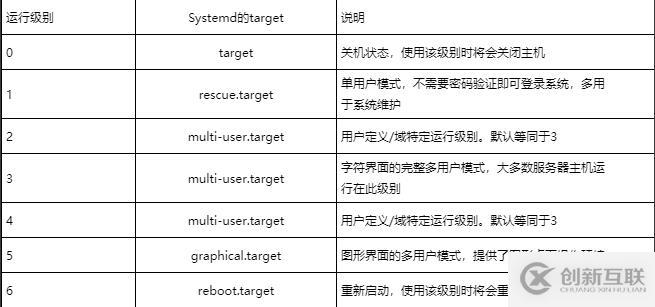 Linux/Centos7系統(tǒng)管理之引導過程與服務控制